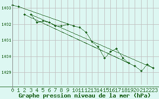 Courbe de la pression atmosphrique pour Die (26)