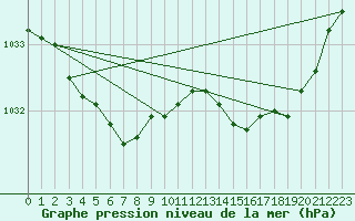 Courbe de la pression atmosphrique pour Trelly (50)