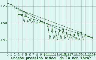 Courbe de la pression atmosphrique pour Orland Iii