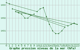 Courbe de la pression atmosphrique pour Bziers Cap d