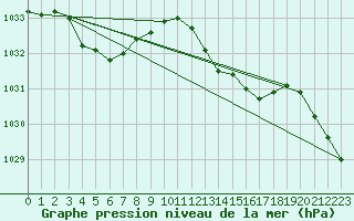 Courbe de la pression atmosphrique pour Anse (69)