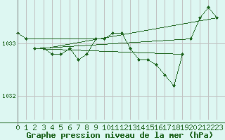 Courbe de la pression atmosphrique pour Milford Haven