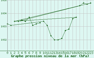 Courbe de la pression atmosphrique pour Stoetten