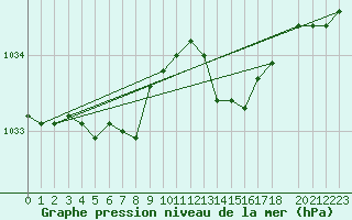 Courbe de la pression atmosphrique pour Le Perreux-sur-Marne (94)