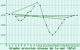Courbe de la pression atmosphrique pour Recoubeau (26)