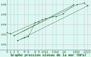 Courbe de la pression atmosphrique pour Sint Katelijne-waver (Be)