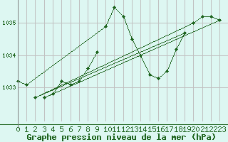 Courbe de la pression atmosphrique pour Tthieu (40)