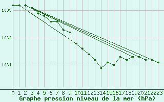 Courbe de la pression atmosphrique pour Pelkosenniemi Pyhatunturi
