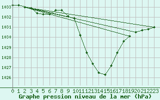 Courbe de la pression atmosphrique pour Grono