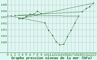 Courbe de la pression atmosphrique pour Cevio (Sw)