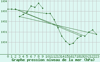 Courbe de la pression atmosphrique pour Idar-Oberstein