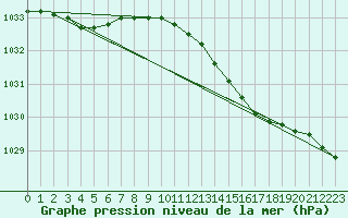 Courbe de la pression atmosphrique pour Lista Fyr