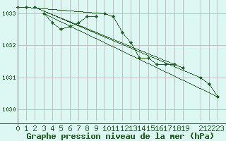 Courbe de la pression atmosphrique pour Gustavsfors