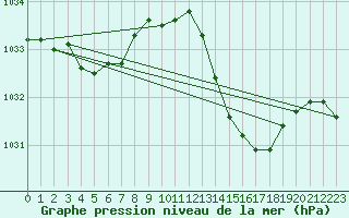 Courbe de la pression atmosphrique pour Narbonne-Ouest (11)