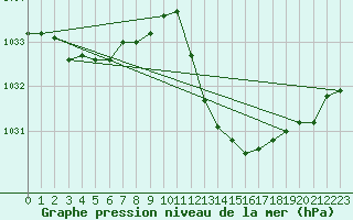 Courbe de la pression atmosphrique pour Gap-Sud (05)