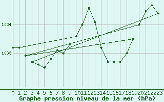 Courbe de la pression atmosphrique pour Pointe de Socoa (64)