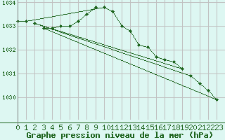 Courbe de la pression atmosphrique pour Bremerhaven