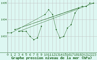 Courbe de la pression atmosphrique pour Cap Bar (66)