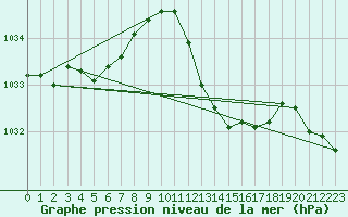 Courbe de la pression atmosphrique pour Roanne (42)