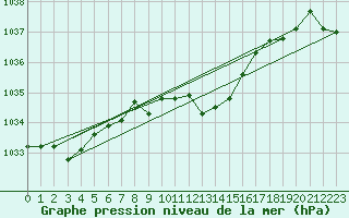 Courbe de la pression atmosphrique pour Giswil