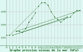 Courbe de la pression atmosphrique pour Orlans (45)