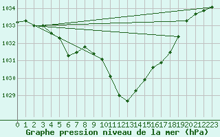 Courbe de la pression atmosphrique pour Shoeburyness
