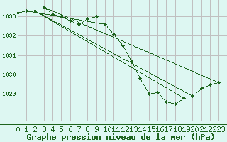 Courbe de la pression atmosphrique pour Mirepoix (09)