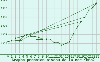 Courbe de la pression atmosphrique pour Neuhutten-Spessart