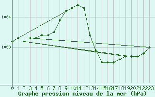 Courbe de la pression atmosphrique pour Viana Do Castelo-Chafe