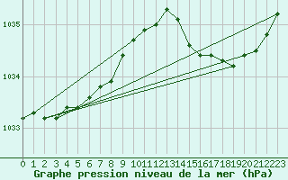 Courbe de la pression atmosphrique pour Le Havre - Octeville (76)