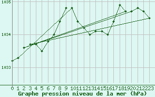 Courbe de la pression atmosphrique pour Constance (All)