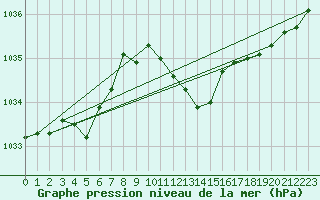 Courbe de la pression atmosphrique pour Cap Mele (It)