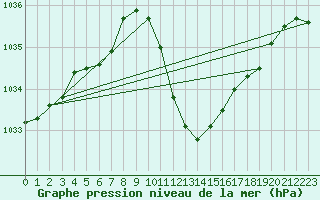 Courbe de la pression atmosphrique pour Mhleberg