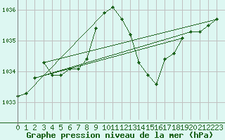 Courbe de la pression atmosphrique pour Narbonne-Ouest (11)