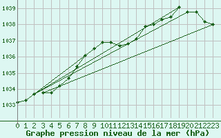 Courbe de la pression atmosphrique pour De Bilt (PB)