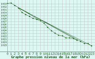 Courbe de la pression atmosphrique pour Vaslui