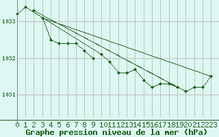 Courbe de la pression atmosphrique pour Salla Naruska