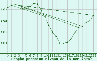 Courbe de la pression atmosphrique pour Meraker-Egge