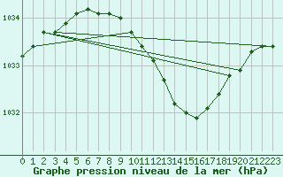 Courbe de la pression atmosphrique pour Voru