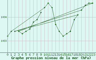 Courbe de la pression atmosphrique pour Beaucroissant (38)