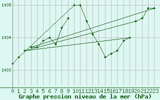 Courbe de la pression atmosphrique pour Weybourne