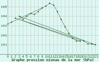 Courbe de la pression atmosphrique pour Izegem (Be)