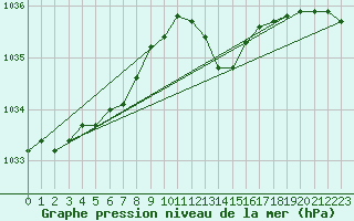 Courbe de la pression atmosphrique pour Voinmont (54)