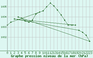 Courbe de la pression atmosphrique pour Muret (31)