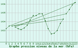 Courbe de la pression atmosphrique pour Sorgues (84)