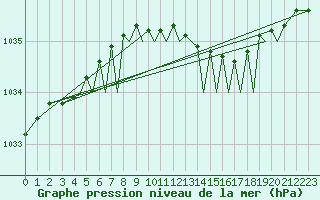 Courbe de la pression atmosphrique pour Orland Iii