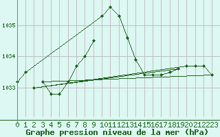 Courbe de la pression atmosphrique pour Six-Fours (83)