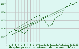 Courbe de la pression atmosphrique pour Waibstadt