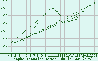 Courbe de la pression atmosphrique pour La Poblachuela (Esp)