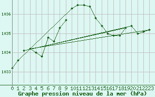 Courbe de la pression atmosphrique pour Besanon (25)